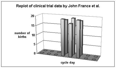 3-day window data from a study by John France et al.